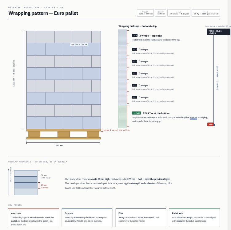 Schema van het wikkelpatroon voor een Europallet: 23 tot 25 wikkelingen, 50 procent overlapping en bodemwikkelingen die 4 cm van het pallet meenemen